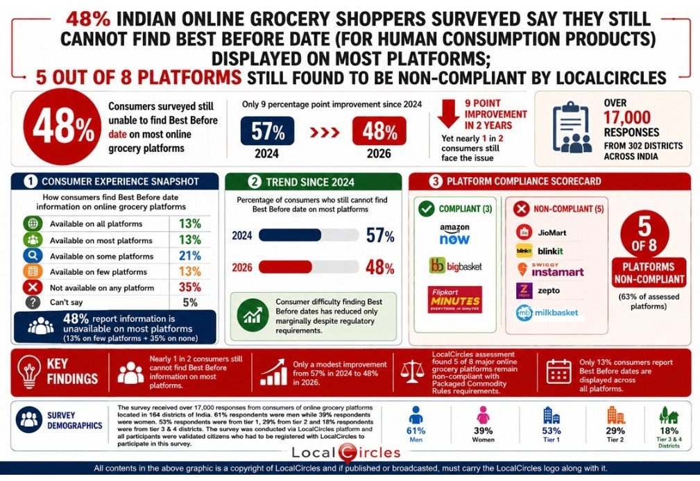 5 in 8 online grocery platforms in India still don’t display best before dates for packaged foods: LocalCircles