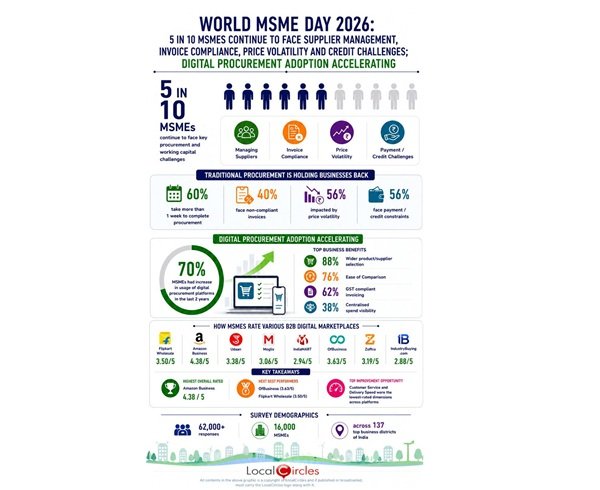 World MSME Day 2026: 5 in 10 MSMEs continue to face supplier management and invoice compliance challenges; Digital Procurement adoption accelerating