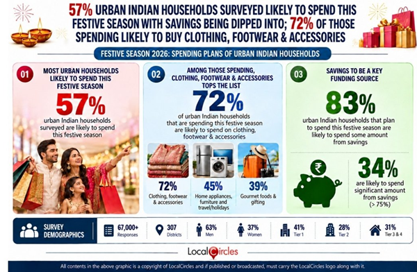 Urban Indian households likely to spend nearly INR 20,000 on average this festive season; 6% lower than 2025